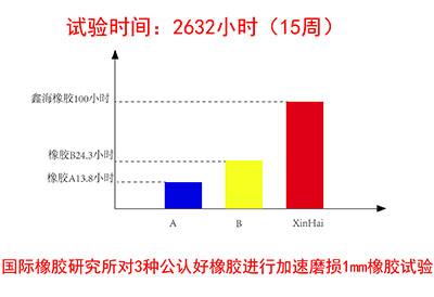 鑫海橡膠抗磨試驗(yàn)結(jié)果